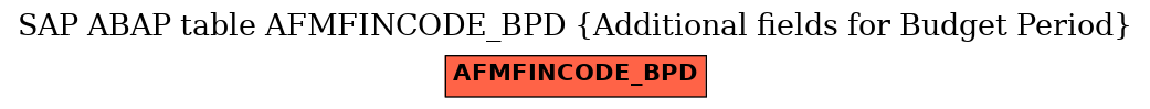 E-R Diagram for table AFMFINCODE_BPD (Additional fields for Budget Period)