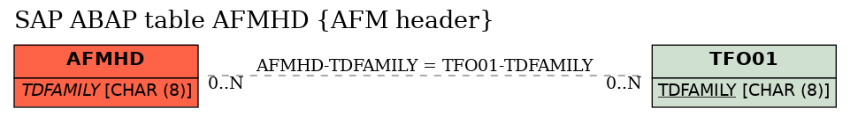 E-R Diagram for table AFMHD (AFM header)