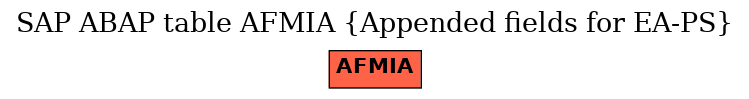 E-R Diagram for table AFMIA (Appended fields for EA-PS)