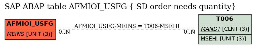 E-R Diagram for table AFMIOI_USFG ( SD order needs quantity)