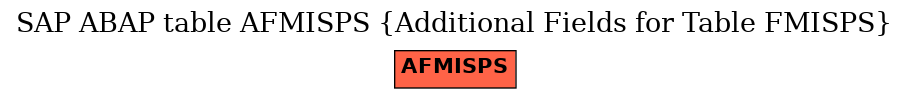 E-R Diagram for table AFMISPS (Additional Fields for Table FMISPS)