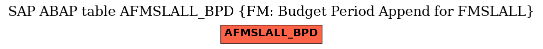 E-R Diagram for table AFMSLALL_BPD (FM: Budget Period Append for FMSLALL)