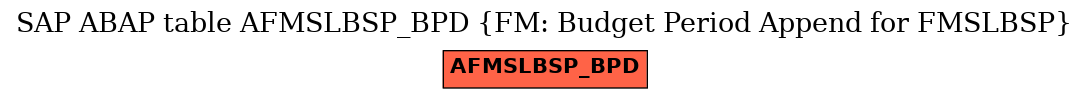 E-R Diagram for table AFMSLBSP_BPD (FM: Budget Period Append for FMSLBSP)