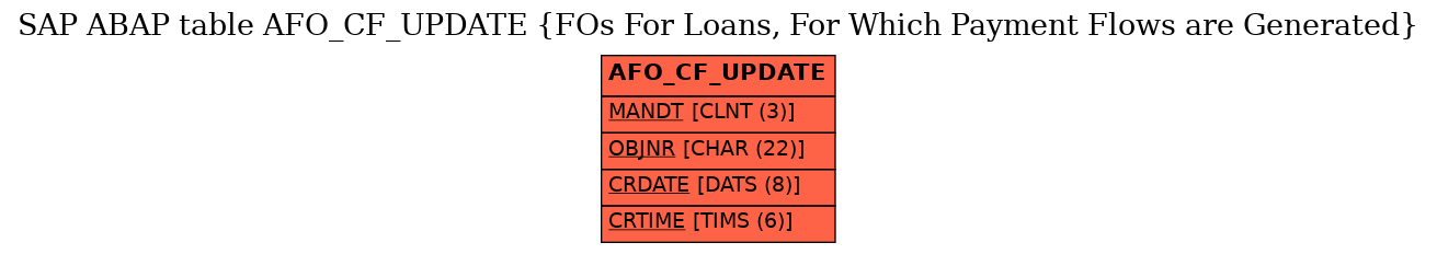 E-R Diagram for table AFO_CF_UPDATE (FOs For Loans, For Which Payment Flows are Generated)