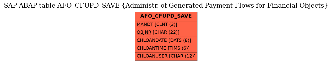 E-R Diagram for table AFO_CFUPD_SAVE (Administr. of Generated Payment Flows for Financial Objects)