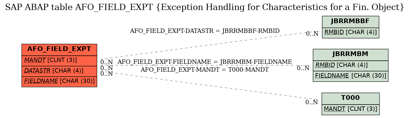 E-R Diagram for table AFO_FIELD_EXPT (Exception Handling for Characteristics for a Fin. Object)