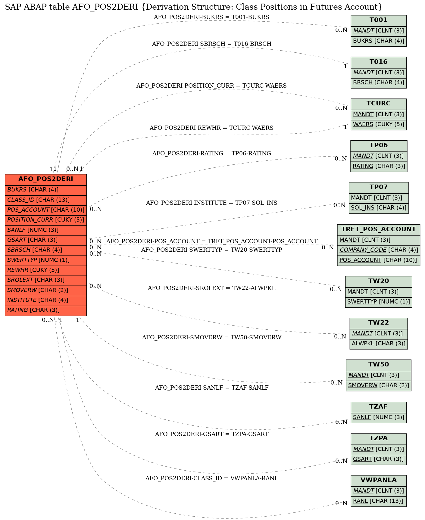 E-R Diagram for table AFO_POS2DERI (Derivation Structure: Class Positions in Futures Account)