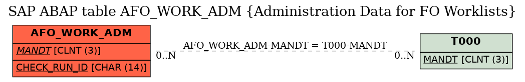 E-R Diagram for table AFO_WORK_ADM (Administration Data for FO Worklists)