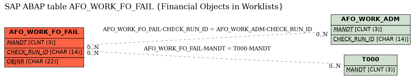 E-R Diagram for table AFO_WORK_FO_FAIL (Financial Objects in Worklists)