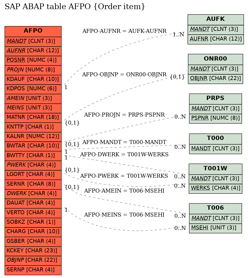 E-R Diagram for table AFPO (Order item)