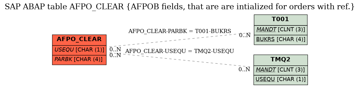 E-R Diagram for table AFPO_CLEAR (AFPOB fields, that are are intialized for orders with ref.)