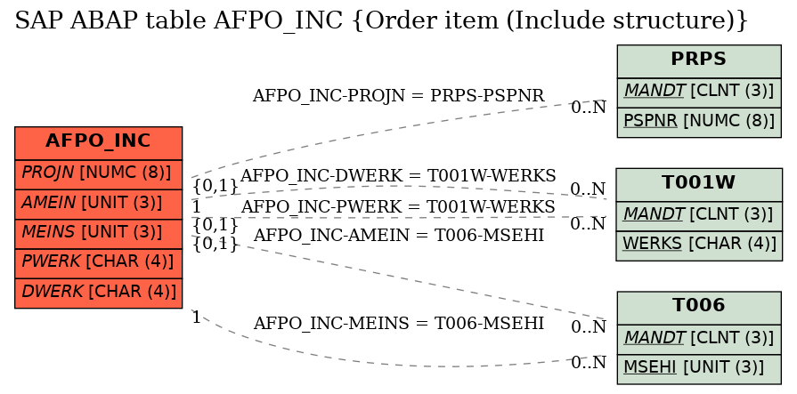 E-R Diagram for table AFPO_INC (Order item (Include structure))