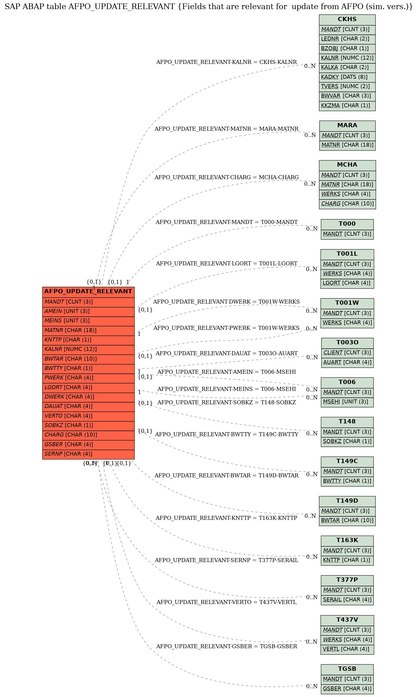 E-R Diagram for table AFPO_UPDATE_RELEVANT (Fields that are relevant for  update from AFPO (sim. vers.))