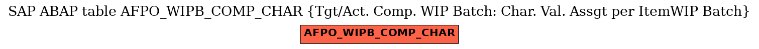 E-R Diagram for table AFPO_WIPB_COMP_CHAR (Tgt/Act. Comp. WIP Batch: Char. Val. Assgt per ItemWIP Batch)