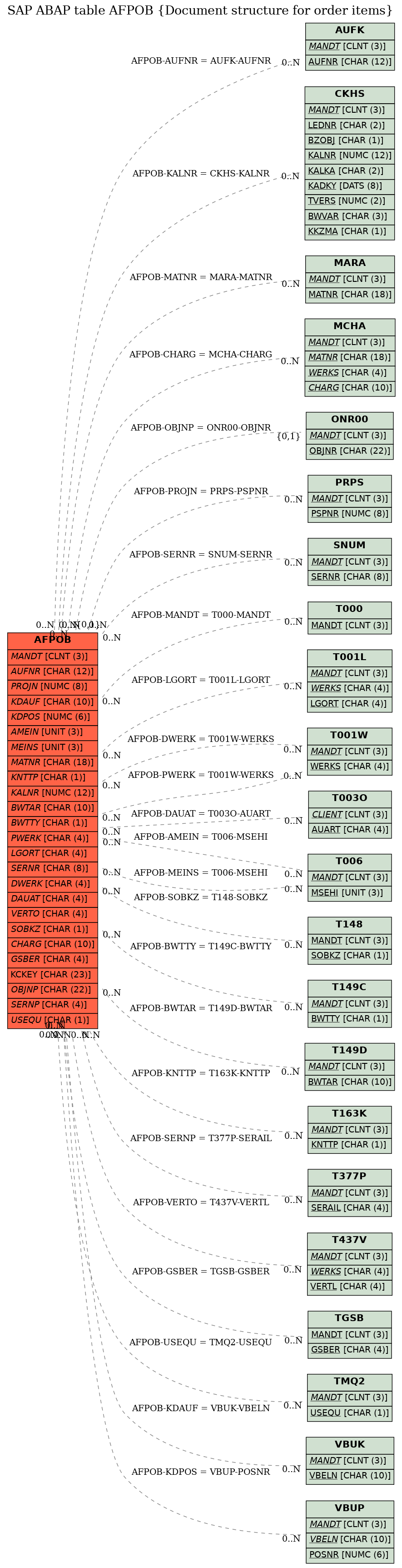 E-R Diagram for table AFPOB (Document structure for order items)