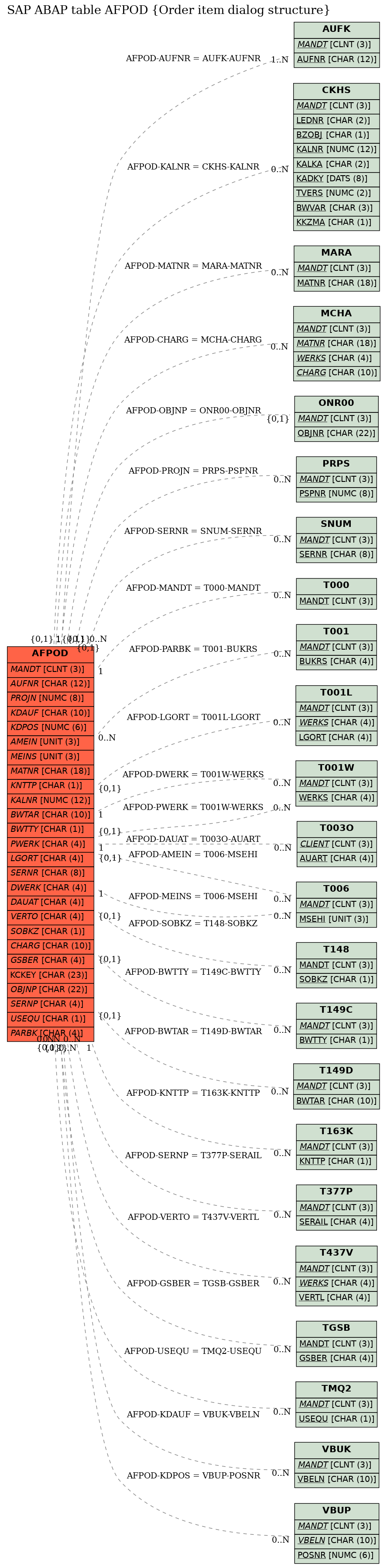 E-R Diagram for table AFPOD (Order item dialog structure)