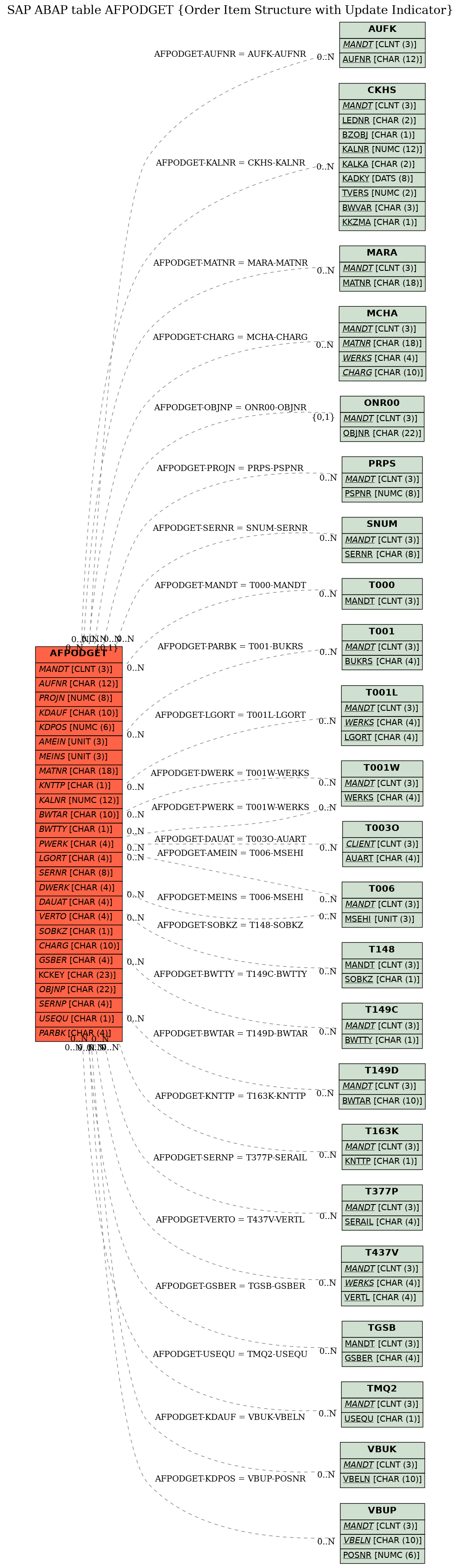 E-R Diagram for table AFPODGET (Order Item Structure with Update Indicator)