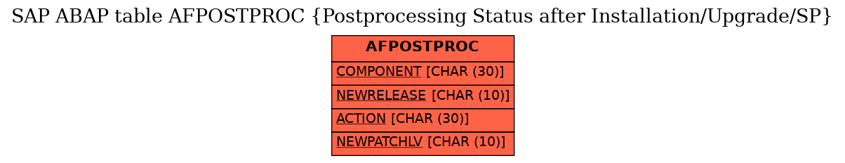 E-R Diagram for table AFPOSTPROC (Postprocessing Status after Installation/Upgrade/SP)