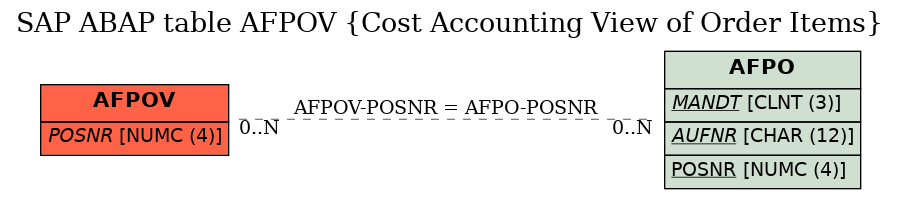 E-R Diagram for table AFPOV (Cost Accounting View of Order Items)