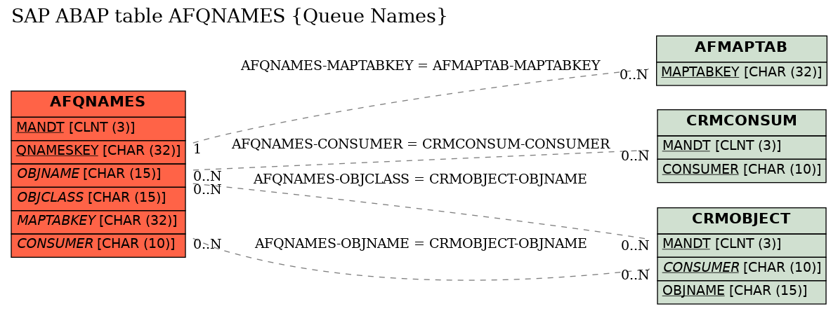 E-R Diagram for table AFQNAMES (Queue Names)