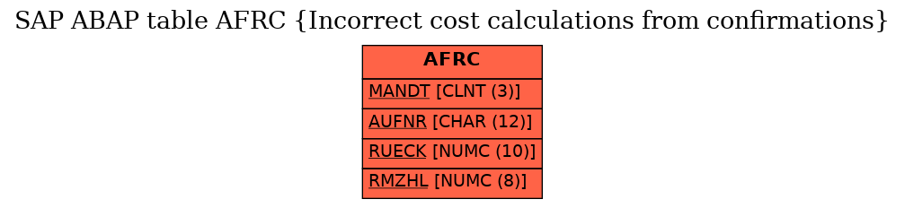 E-R Diagram for table AFRC (Incorrect cost calculations from confirmations)