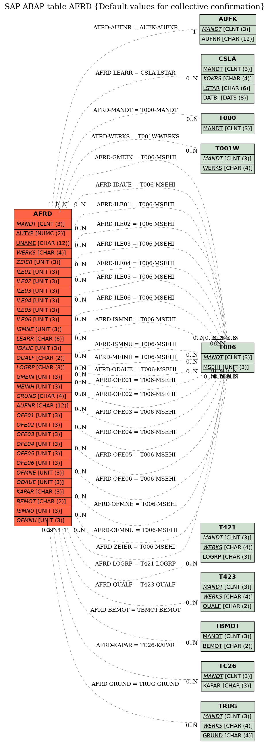 E-R Diagram for table AFRD (Default values for collective confirmation)