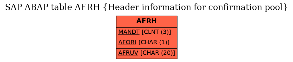 E-R Diagram for table AFRH (Header information for confirmation pool)