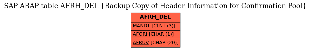 E-R Diagram for table AFRH_DEL (Backup Copy of Header Information for Confirmation Pool)