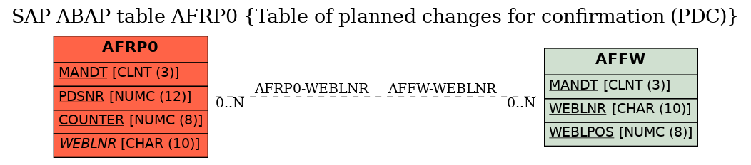 E-R Diagram for table AFRP0 (Table of planned changes for confirmation (PDC))