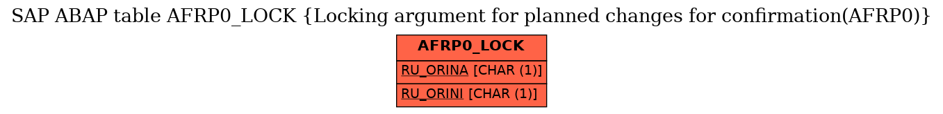 E-R Diagram for table AFRP0_LOCK (Locking argument for planned changes for confirmation(AFRP0))