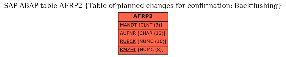 E-R Diagram for table AFRP2 (Table of planned changes for confirmation: Backflushing)