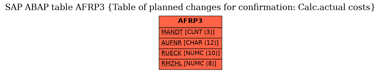 E-R Diagram for table AFRP3 (Table of planned changes for confirmation: Calc.actual costs)