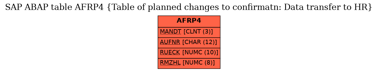 E-R Diagram for table AFRP4 (Table of planned changes to confirmatn: Data transfer to HR)