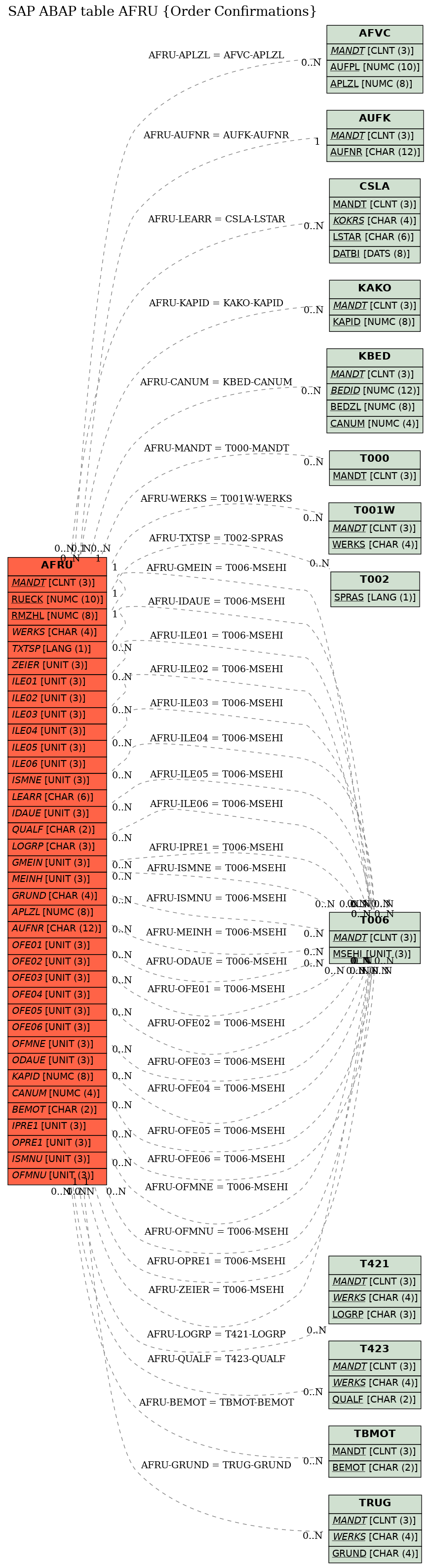 E-R Diagram for table AFRU (Order Confirmations)