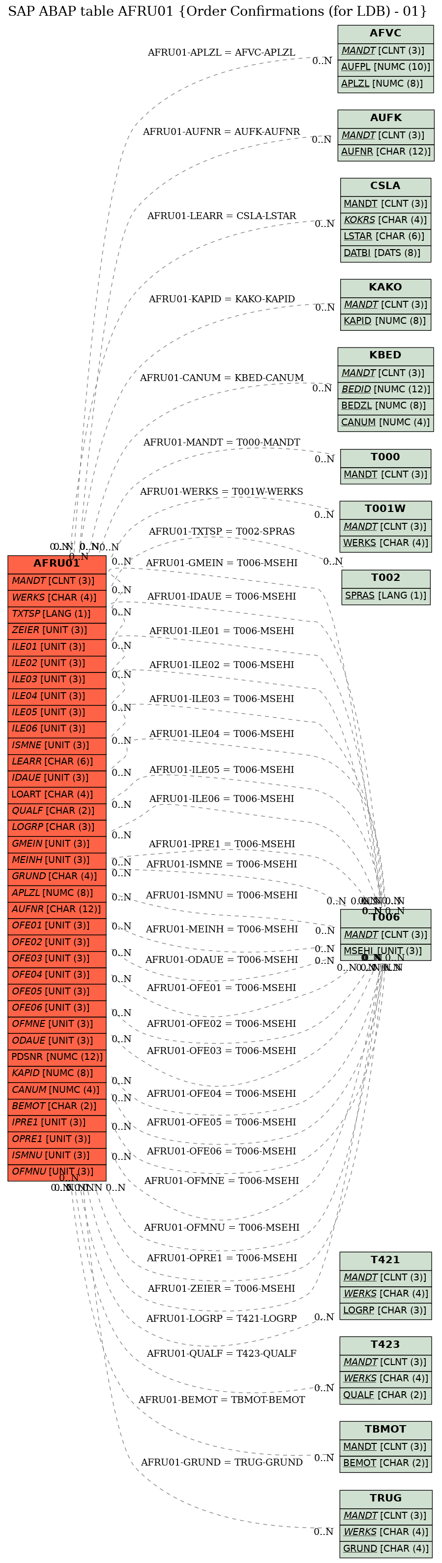 E-R Diagram for table AFRU01 (Order Confirmations (for LDB) - 01)