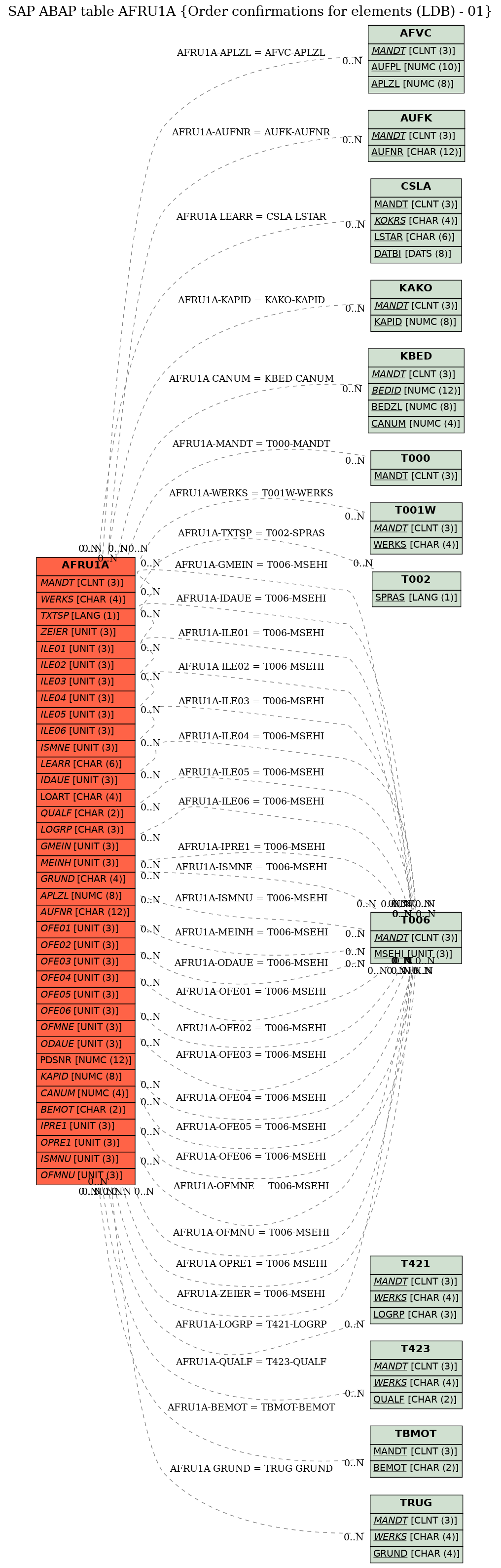 E-R Diagram for table AFRU1A (Order confirmations for elements (LDB) - 01)