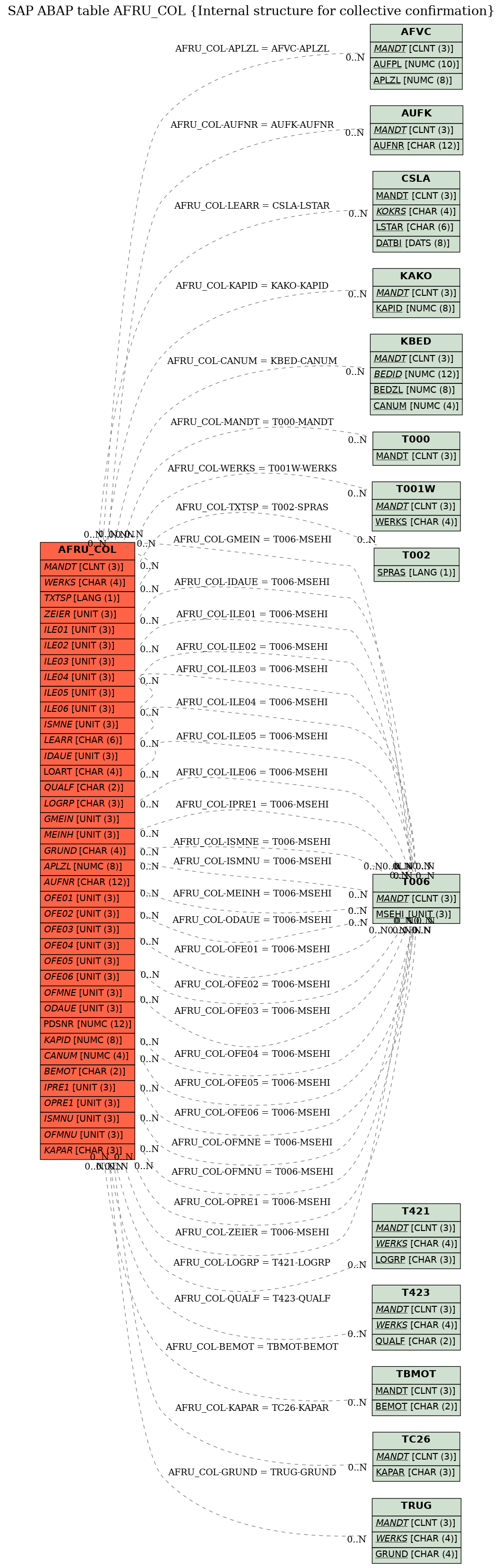 E-R Diagram for table AFRU_COL (Internal structure for collective confirmation)