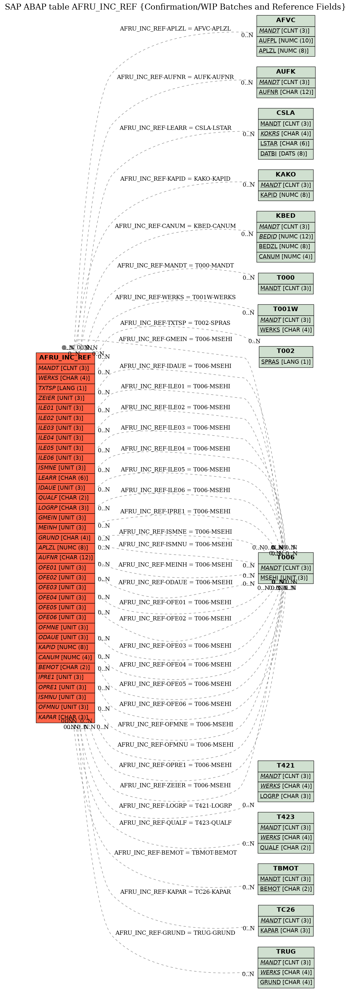 E-R Diagram for table AFRU_INC_REF (Confirmation/WIP Batches and Reference Fields)