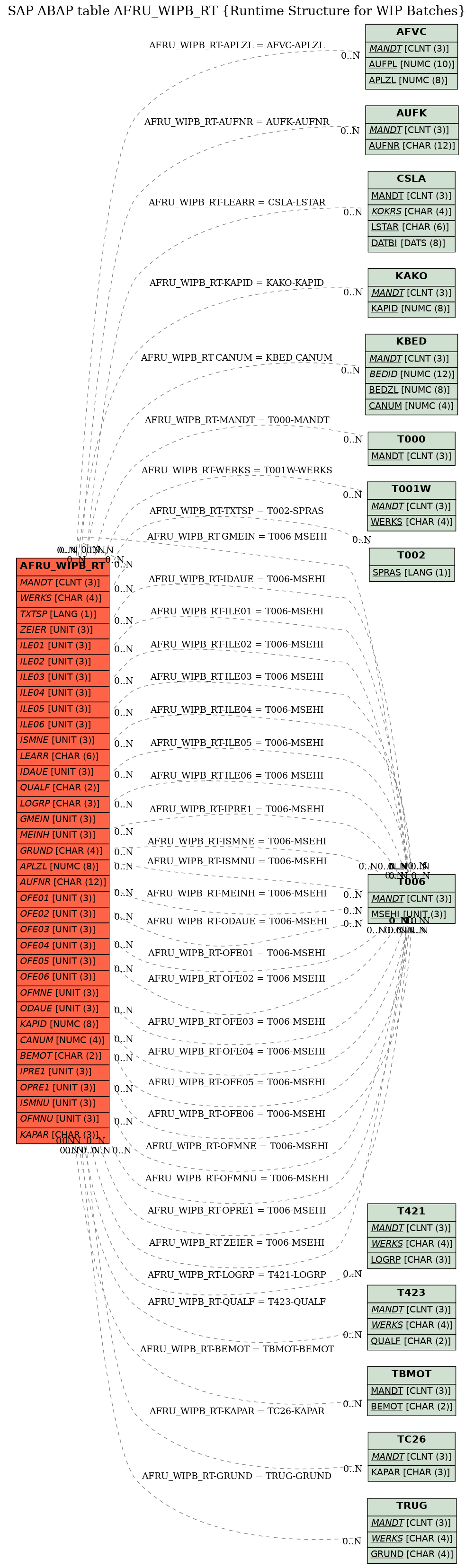 E-R Diagram for table AFRU_WIPB_RT (Runtime Structure for WIP Batches)