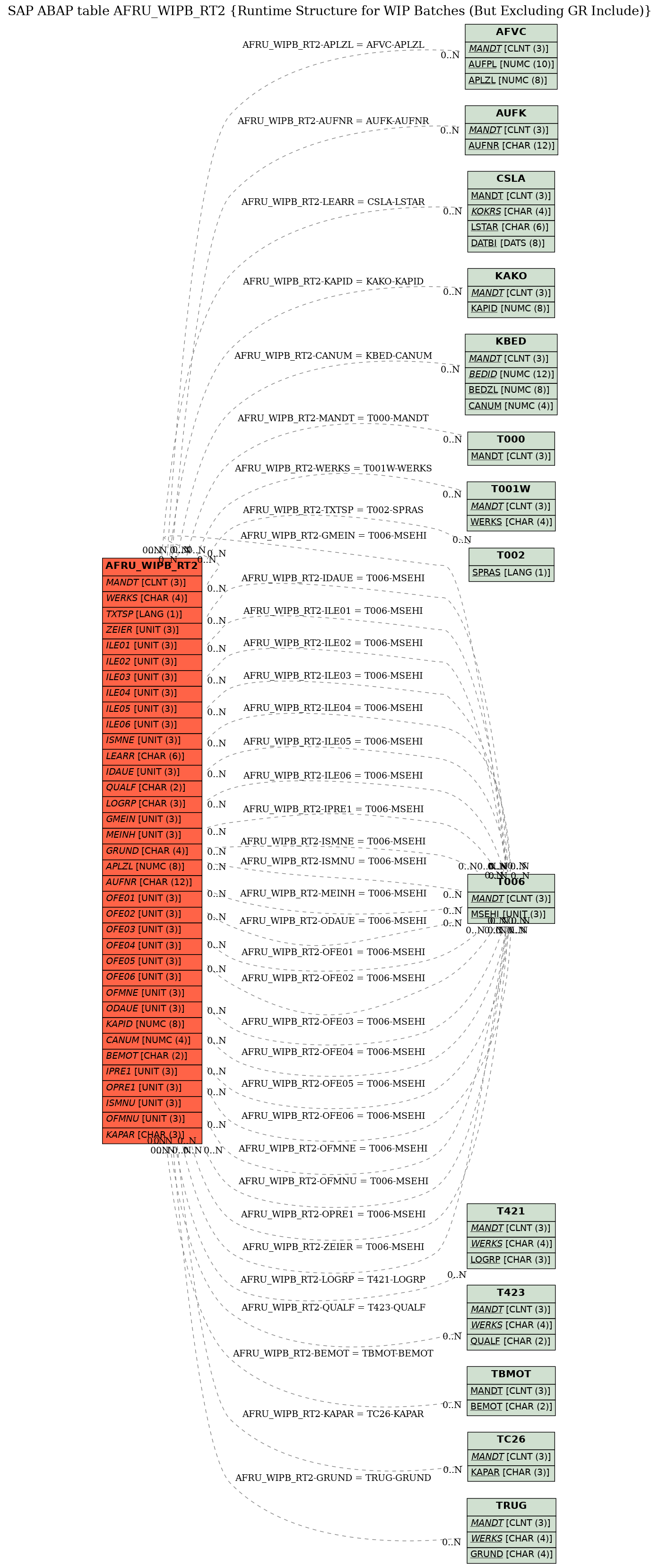 E-R Diagram for table AFRU_WIPB_RT2 (Runtime Structure for WIP Batches (But Excluding GR Include))