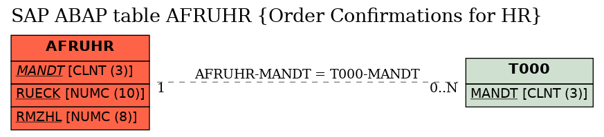 E-R Diagram for table AFRUHR (Order Confirmations for HR)