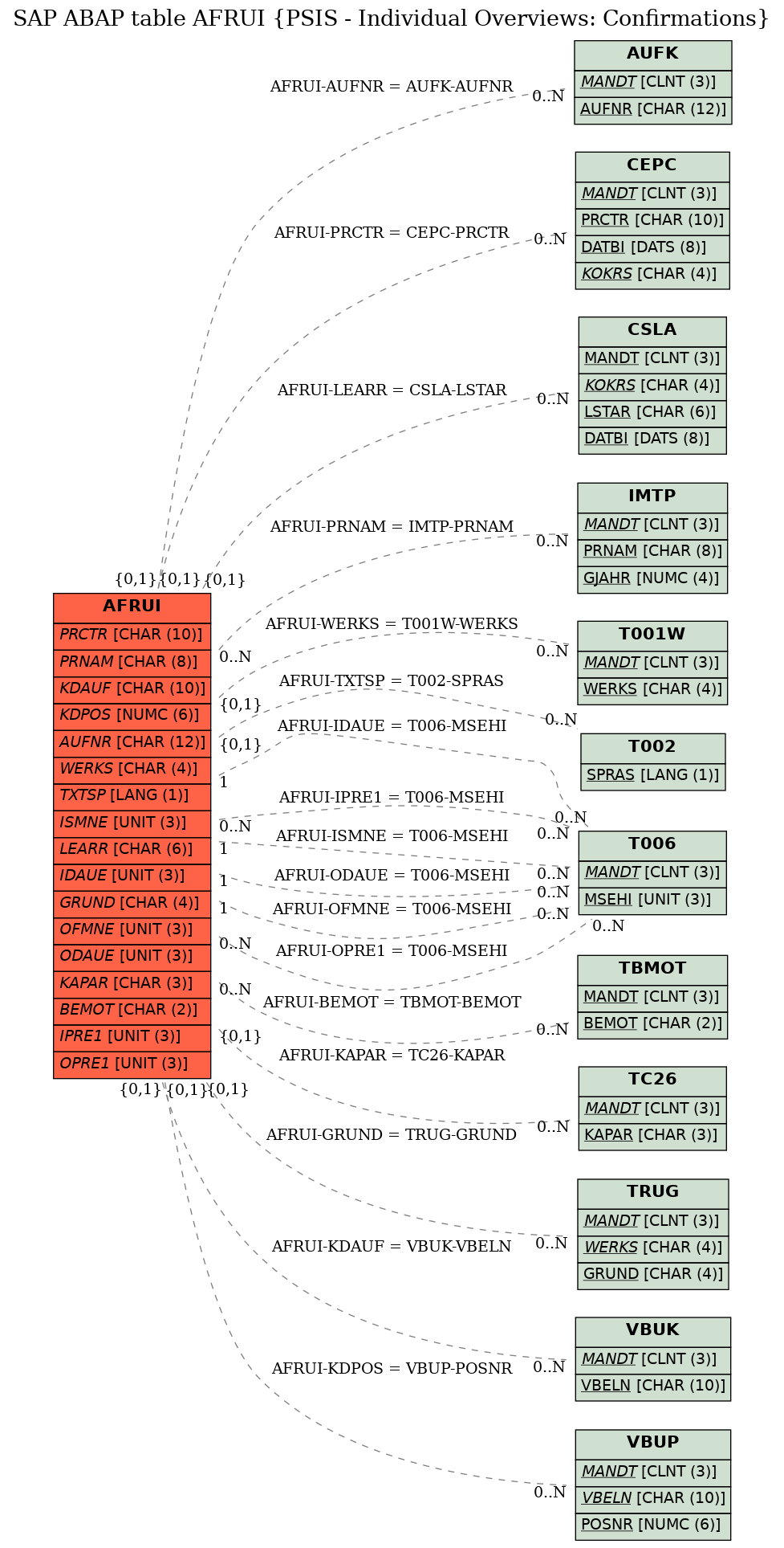 E-R Diagram for table AFRUI (PSIS - Individual Overviews: Confirmations)