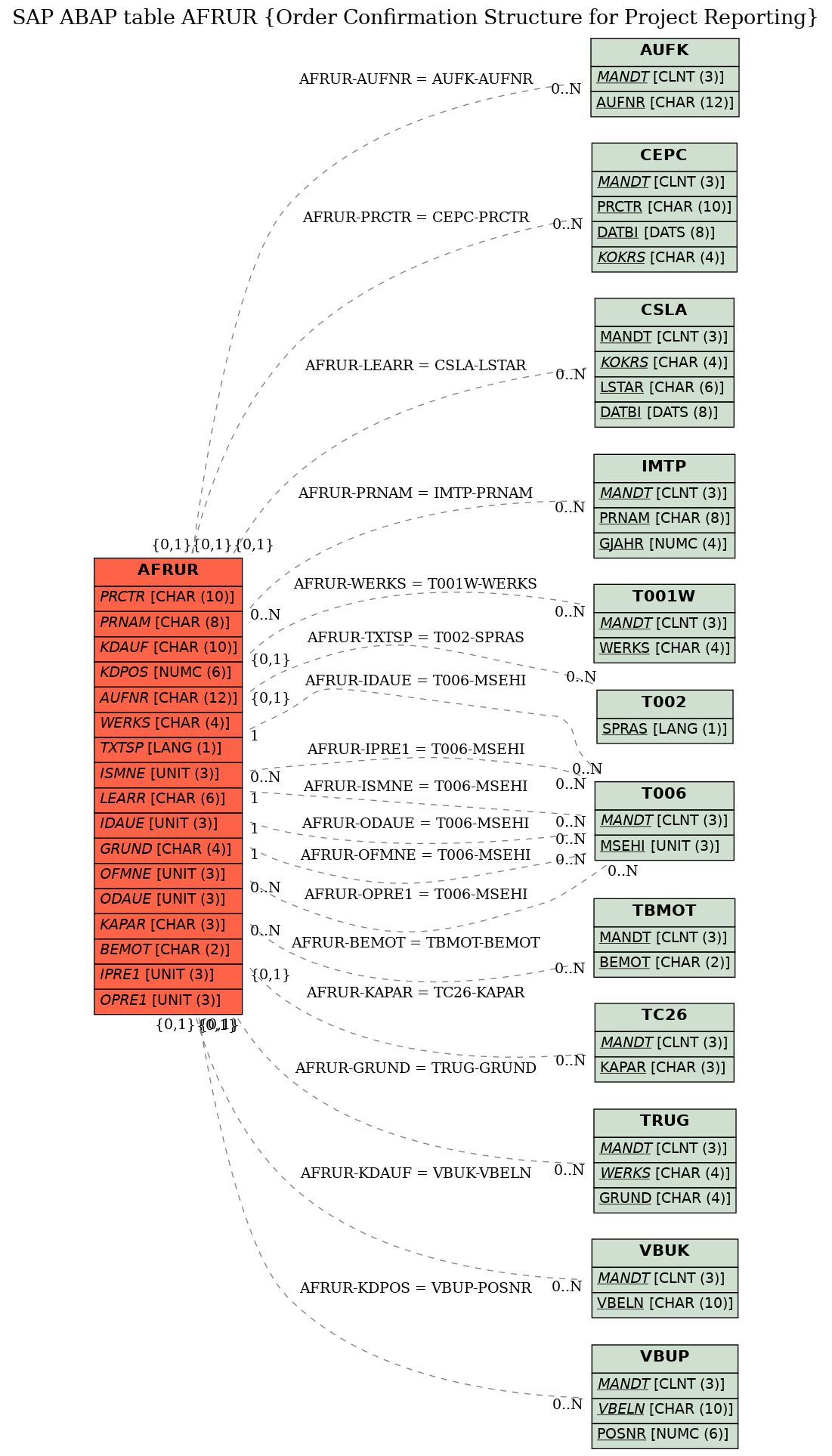 E-R Diagram for table AFRUR (Order Confirmation Structure for Project Reporting)