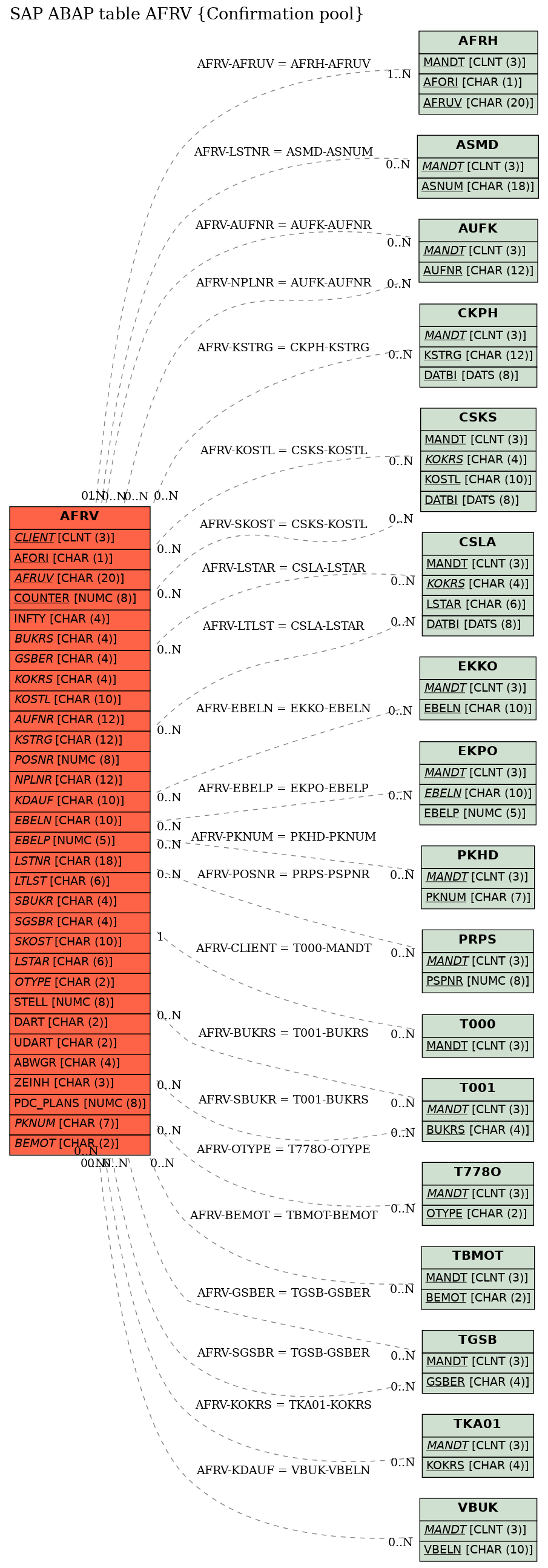 E-R Diagram for table AFRV (Confirmation pool)