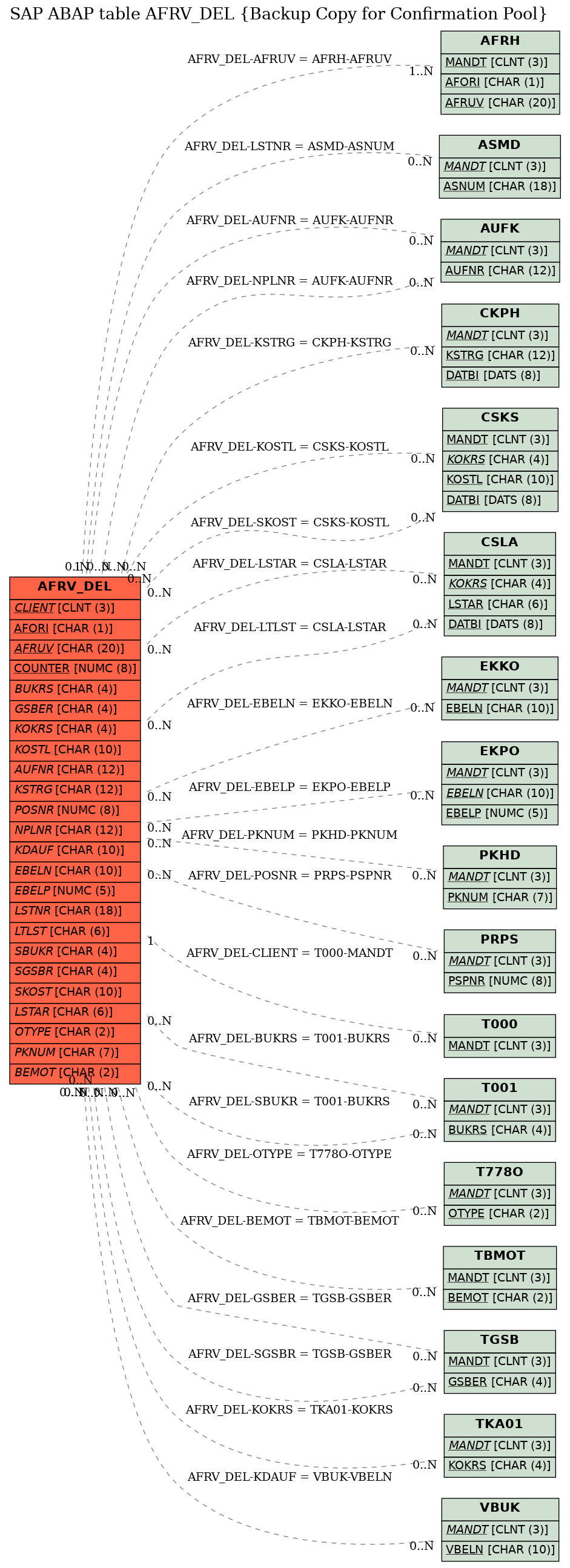 E-R Diagram for table AFRV_DEL (Backup Copy for Confirmation Pool)