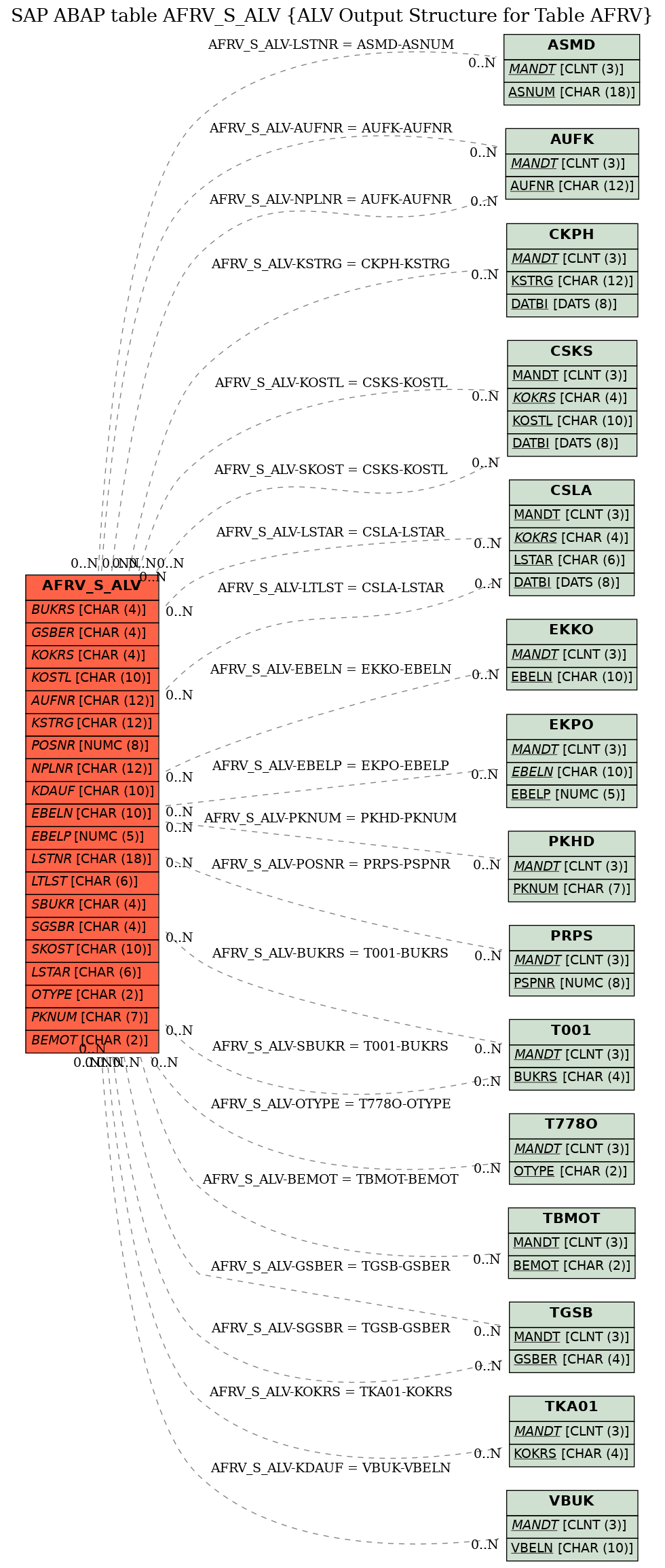 E-R Diagram for table AFRV_S_ALV (ALV Output Structure for Table AFRV)