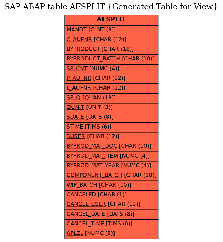 E-R Diagram for table AFSPLIT (Generated Table for View)