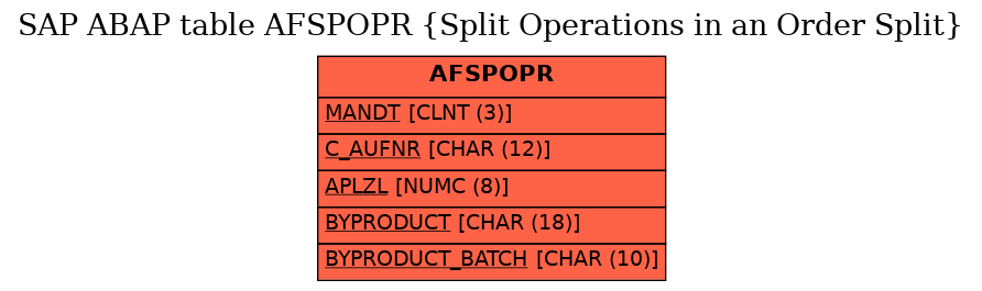 E-R Diagram for table AFSPOPR (Split Operations in an Order Split)