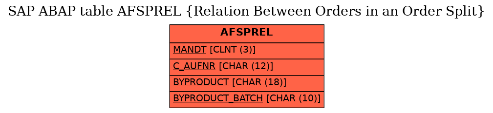 E-R Diagram for table AFSPREL (Relation Between Orders in an Order Split)