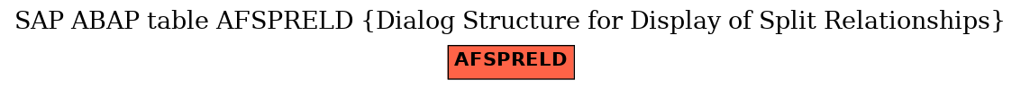 E-R Diagram for table AFSPRELD (Dialog Structure for Display of Split Relationships)